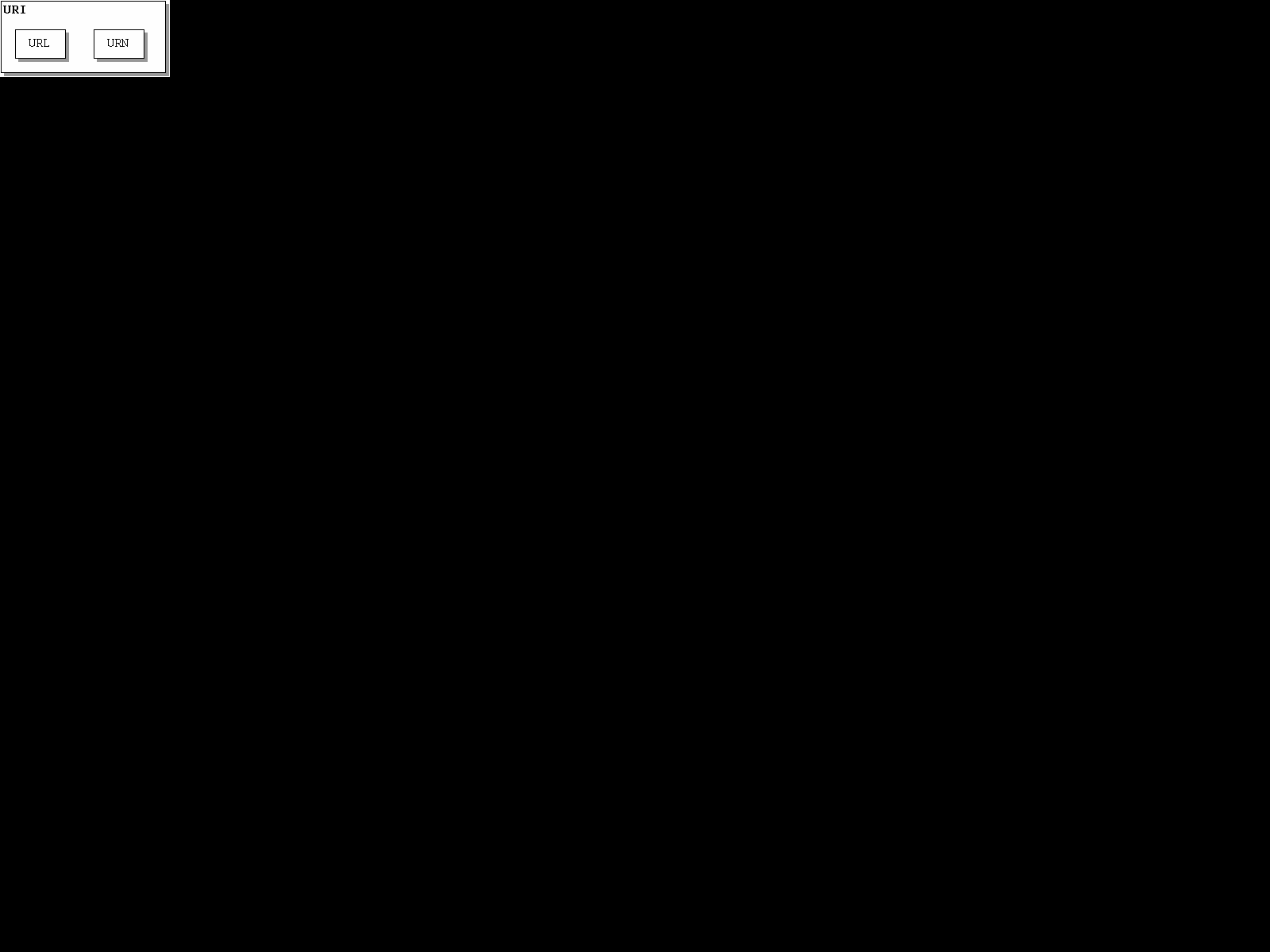 Diagram showing URL and URN as subclasses of URI.