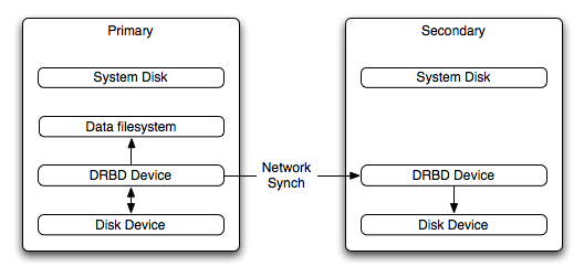 DRBD Architecture