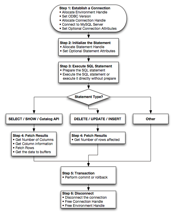 Connector/ODBC Programming
          Flowchart